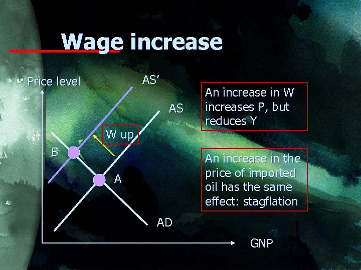 Wage increase AS’ Price level AS W up B An increase in W increases