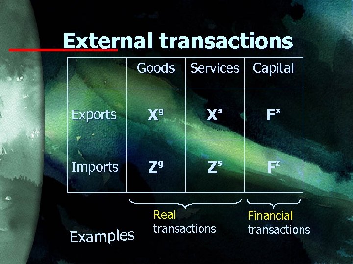 External transactions Goods Services Capital Exports Xg Xs Fx Imports g s z Examples