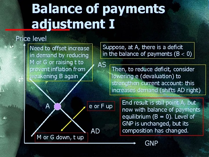 Balance of payments adjustment I Price level Need to offset increase in demand by