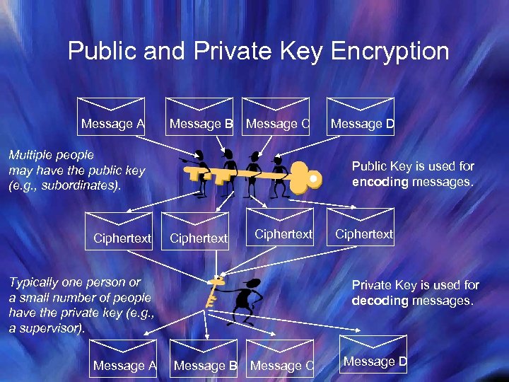 Public and Private Key Encryption Message A Message B Message C Multiple people may