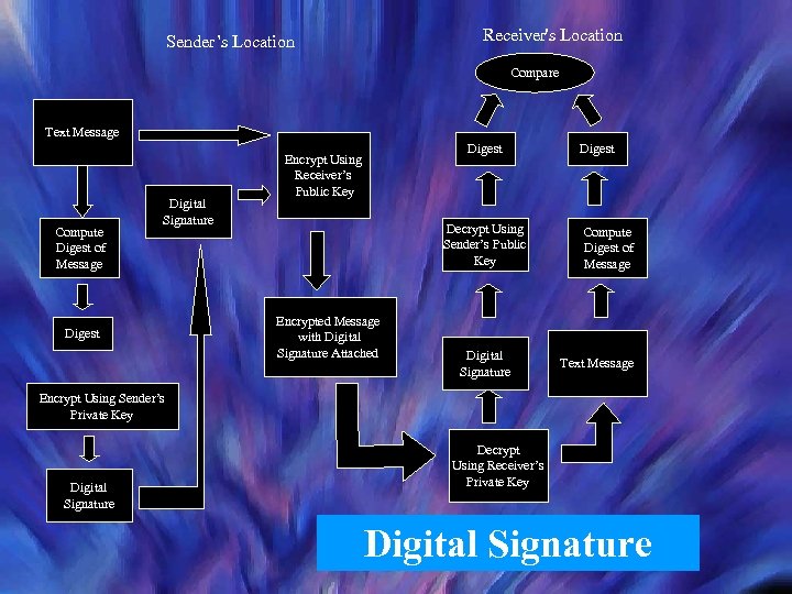 Receiver's Location Sender’s Location Compare Text Message Compute Digest of Message Digital Signature Digest