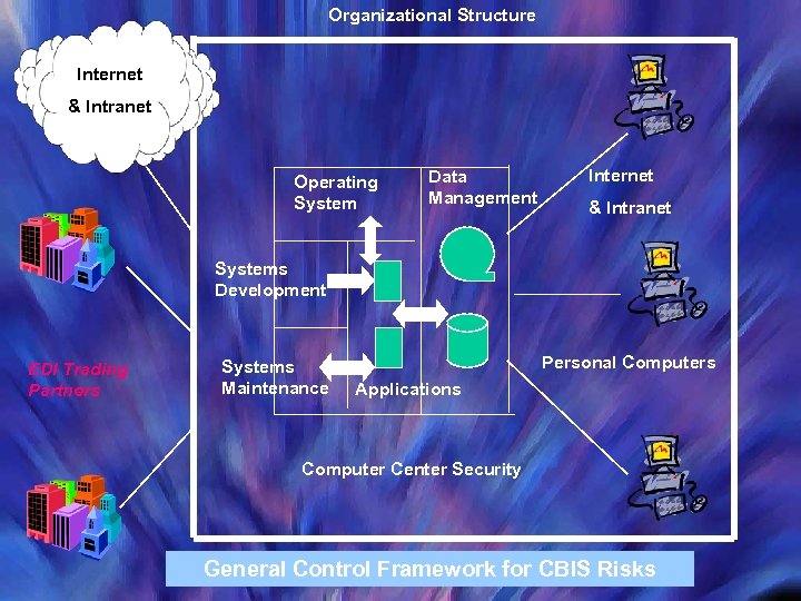 Organizational Structure Internet & Intranet Operating System Data Management Internet & Intranet Systems Development