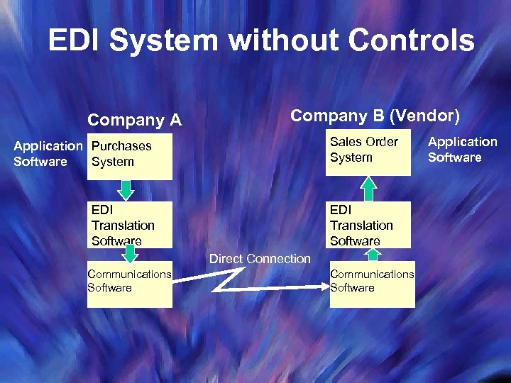 EDI System without Controls Company A Company B (Vendor) Sales Order System Application Purchases