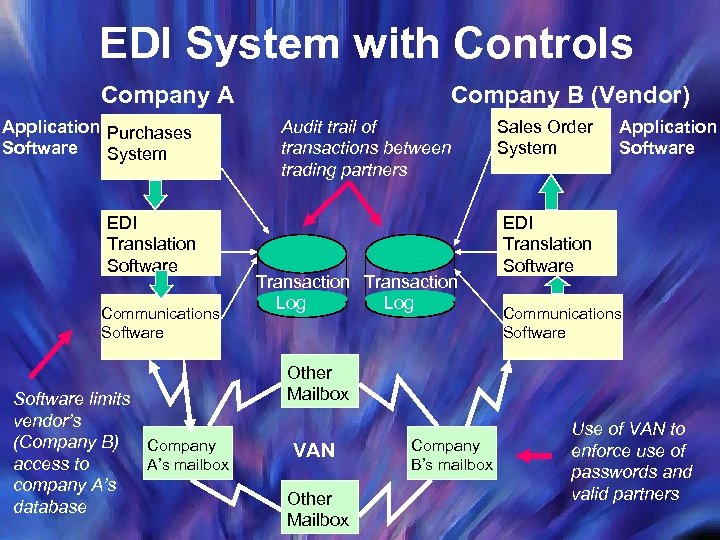 EDI System with Controls Company B (Vendor) Company A Application Purchases Software System EDI