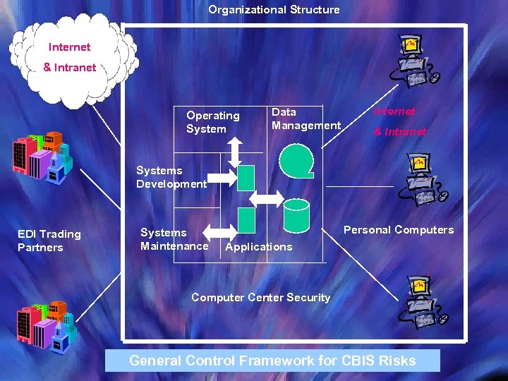 Organizational Structure Internet & Intranet Operating System Data Management Internet & Intranet Systems Development