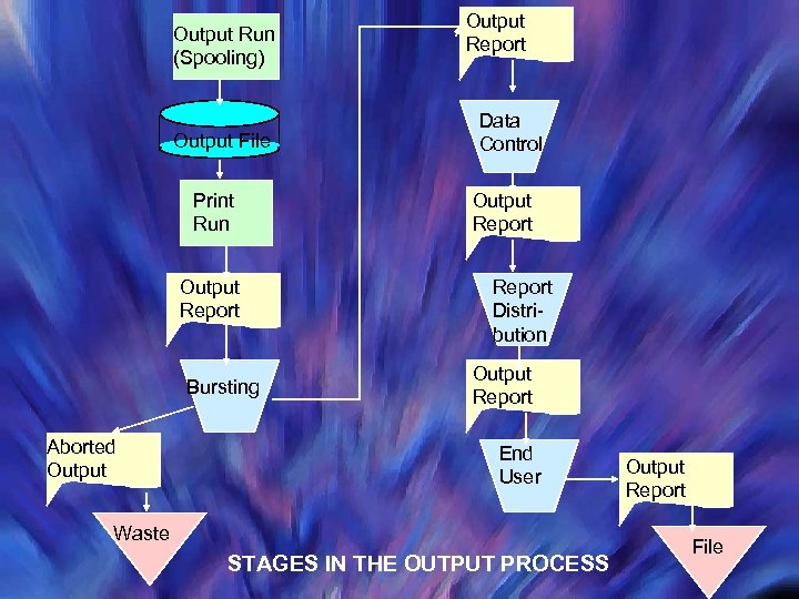 Output Run (Spooling) Output File Print Run Output Report Bursting Aborted Output Report Data