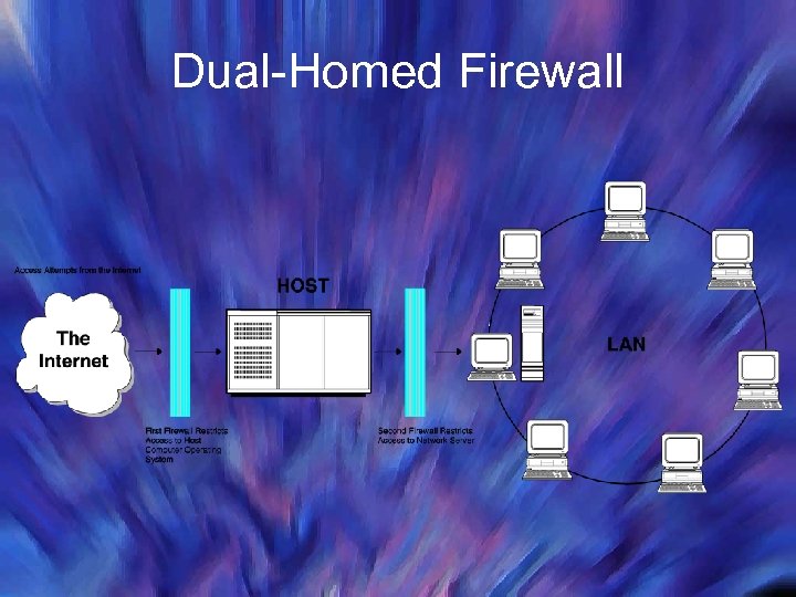 Dual-Homed Firewall 