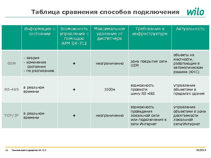 Таблица сравнения способов подключения Информация о состоянии GSM RS-485 TCP/IP 10 - авария -