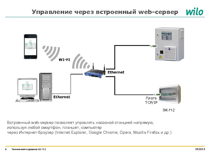 Управление через встроенный web-сервер Плата TCP/IP SK-712 Встроенный web-сервер позволяет управлять насосной станцией напрямую,
