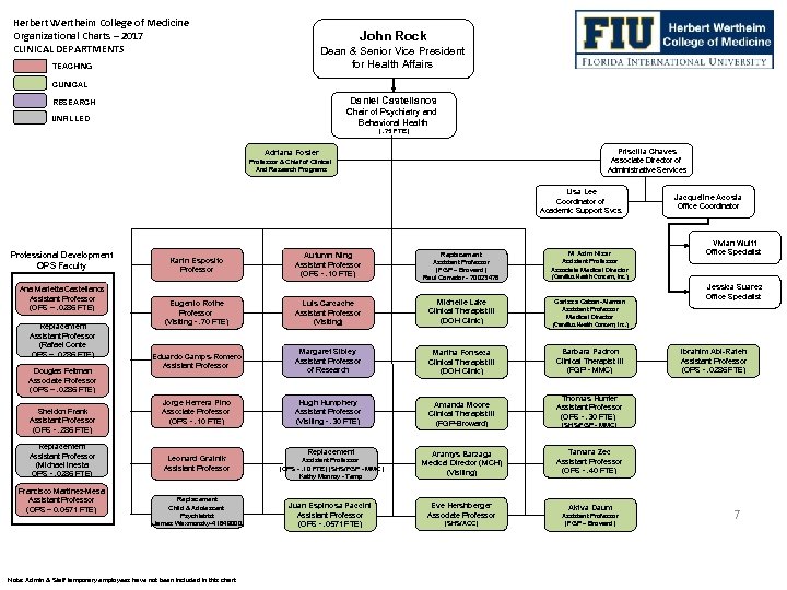 Herbert Wertheim College of Medicine Organizational Charts