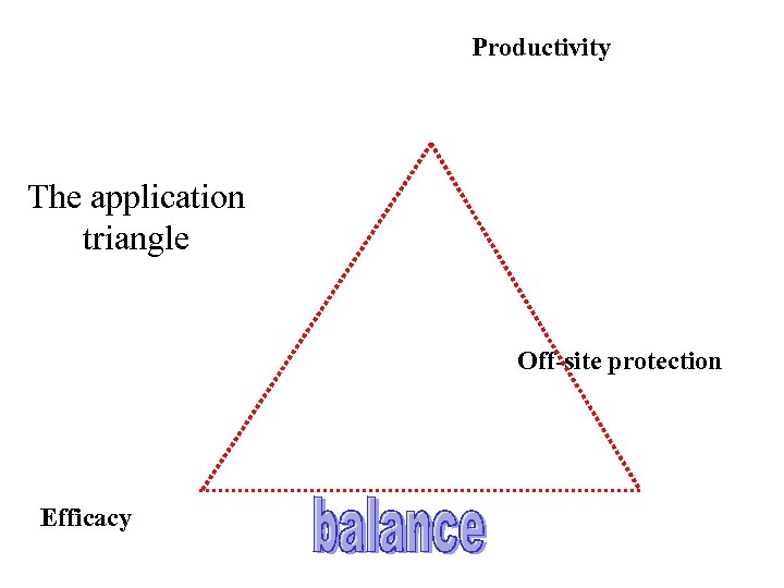 Productivity The application triangle Off-site protection Efficacy 