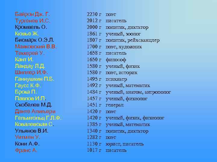Байрон Дж. Г. Тургенев И. С. Кромвель О. Кювье Ж. Бисмарк О. Э. Л.