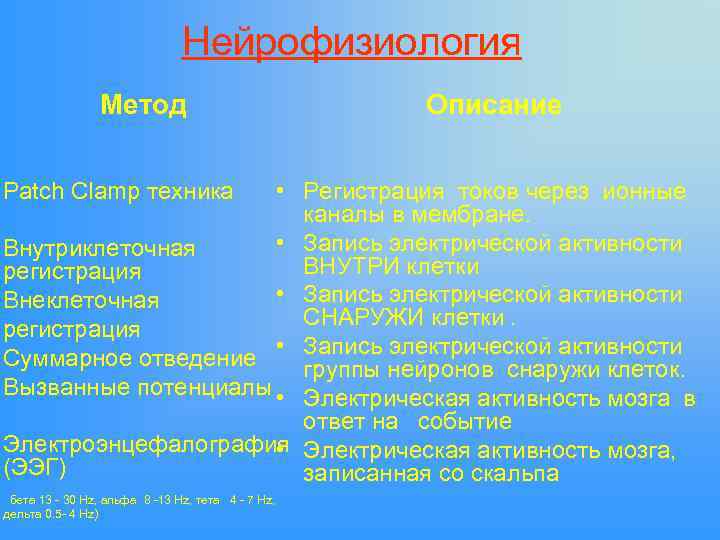 Нейрофизиология Метод Описание • Регистрация токов через ионные каналы в мембране. • Запись электрической
