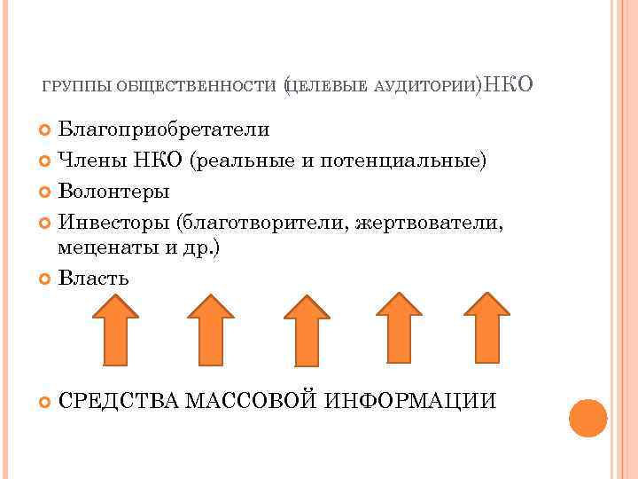 ГРУППЫ ОБЩЕСТВЕННОСТИ ( ЦЕЛЕВЫЕ АУДИТОРИИ)НКО Благоприобретатели Члены НКО (реальные и потенциальные) Волонтеры Инвесторы (благотворители,
