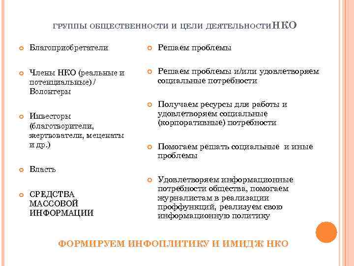 ГРУППЫ ОБЩЕСТВЕННОСТИ И ЦЕЛИ ДЕЯТЕЛЬНОСТИ НКО Благоприобретатели Решаем проблемы Члены НКО (реальные и потенциальные)