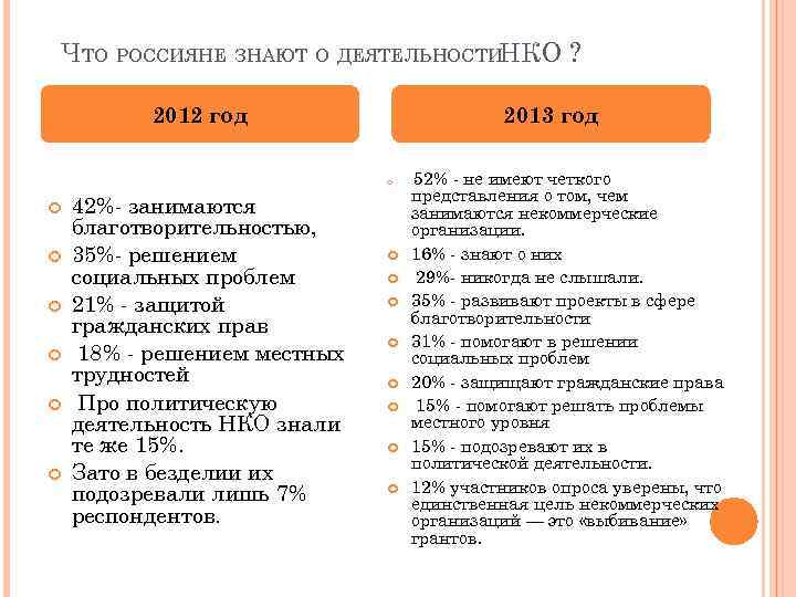 ЧТО РОССИЯНЕ ЗНАЮТ О ДЕЯТЕЛЬНОСТИНКО ? 2013 год 2012 год 42%- занимаются благотворительностью, 35%-