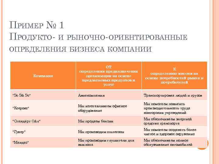 ПРИМЕР № 1 ПРОДУКТО- И РЫНОЧНО-ОРИЕНТИРОВАННЫЕ ОПРЕДЕЛЕНИЯ БИЗНЕСА КОМПАНИИ Компания ОТ определения предназначения организации