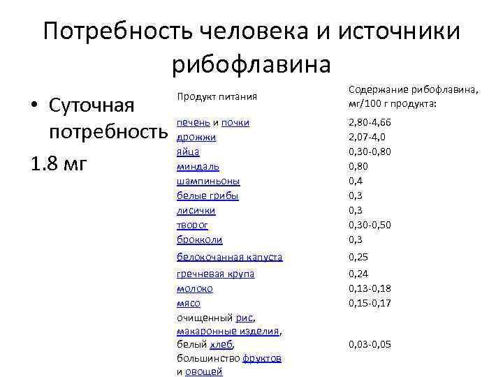 Потребность человека и источники рибофлавина Продукт питания • Суточная печень и почки потребность дрожжи