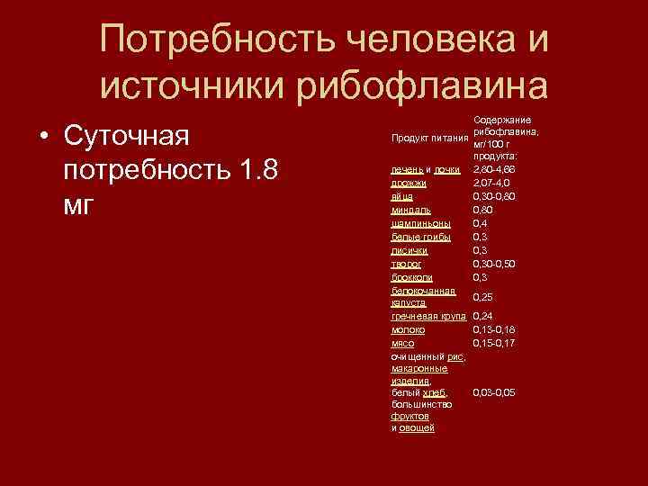 Потребность человека и источники рибофлавина • Суточная потребность 1. 8 мг Содержание рибофлавина, Продукт