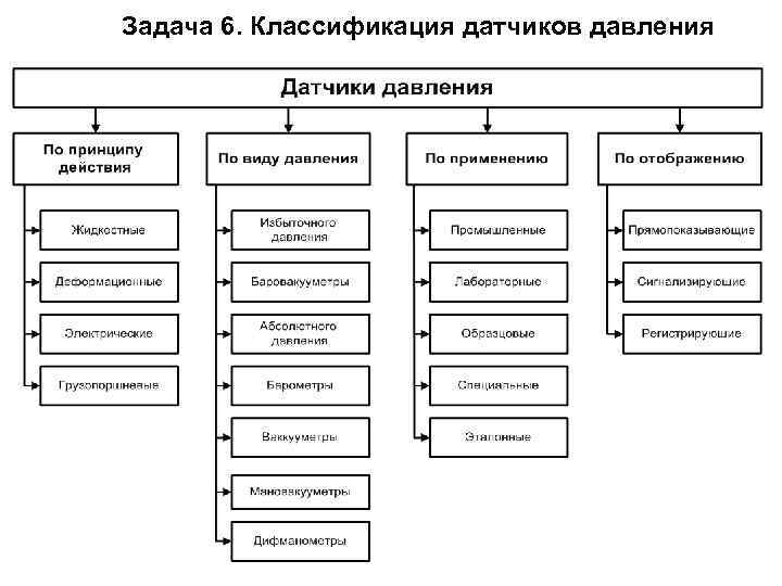 Схема классификации датчиков