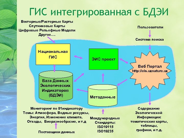ГИС интегрированная с БДЭИ Векторные/Растерные Карты Спутниковые Карты Цифровые Рельефные Модели Другое…. Пользователи Система