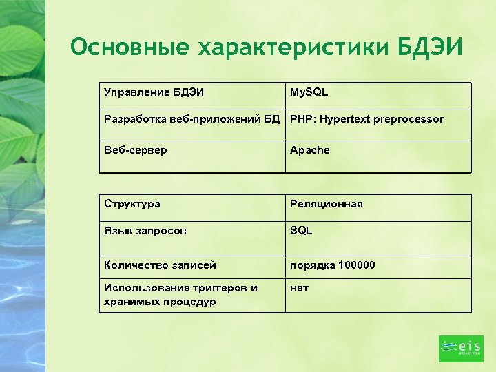 Основные характеристики БДЭИ Управлениe БДЭИ My. SQL Разработка веб-приложений БД PHP: Hypertext preprocessor Веб-сервер