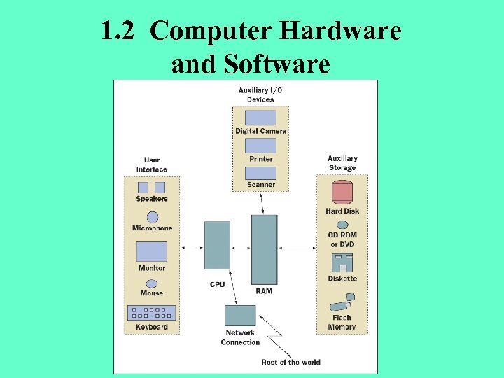 1. 2 Computer Hardware and Software 