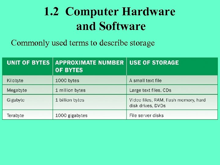 1. 2 Computer Hardware and Software Commonly used terms to describe storage 