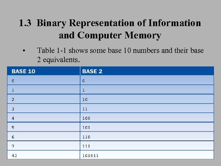 1. 3 Binary Representation of Information and Computer Memory • Table 1 -1 shows