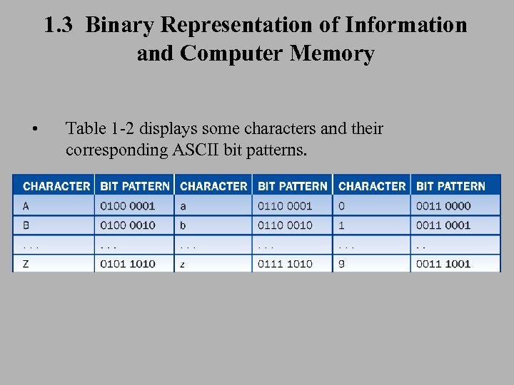 1. 3 Binary Representation of Information and Computer Memory • Table 1 -2 displays