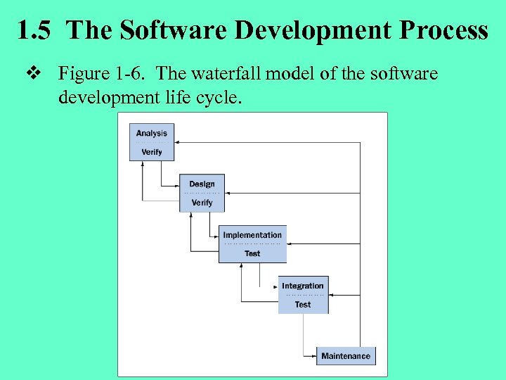 1. 5 The Software Development Process v Figure 1 -6. The waterfall model of