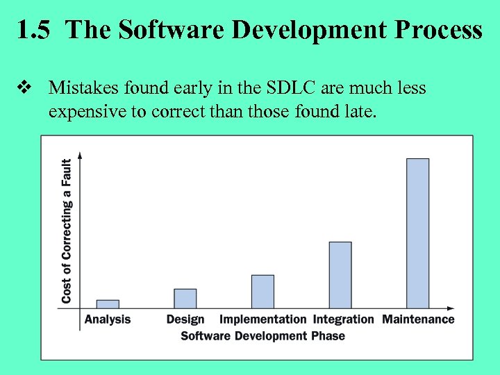 1. 5 The Software Development Process v Mistakes found early in the SDLC are