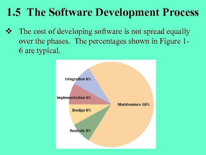 1. 5 The Software Development Process v The cost of developing software is not