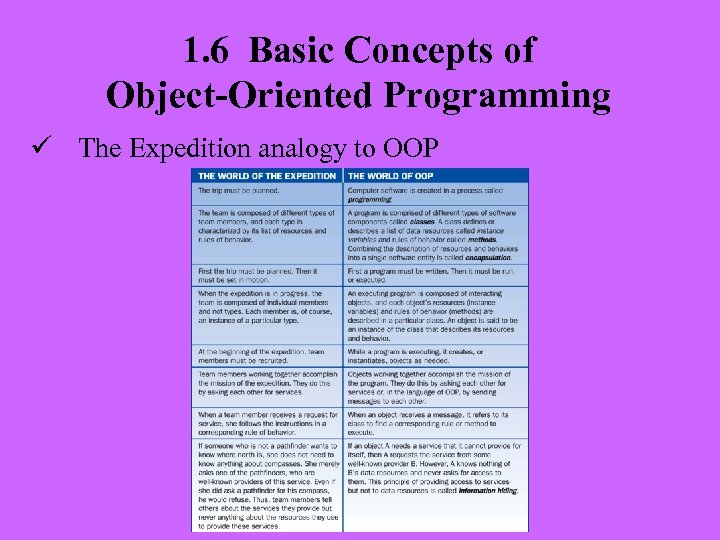 1. 6 Basic Concepts of Object-Oriented Programming ü The Expedition analogy to OOP 