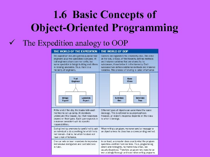 1. 6 Basic Concepts of Object-Oriented Programming ü The Expedition analogy to OOP 