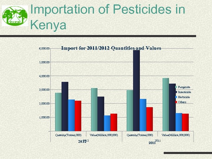 Importation of Pesticides in Kenya 6, 000. 00 Import for 2011/2012 Quantities and Values