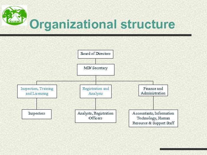 Organizational structure Board of Directors MD/ Secretary Inspection, Training and Licensing Registration and Analysis