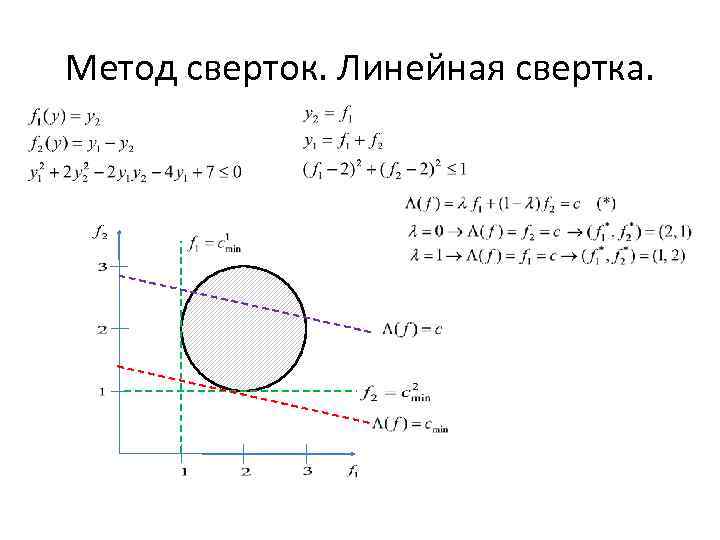 Метод сверток. Линейная свертка. 