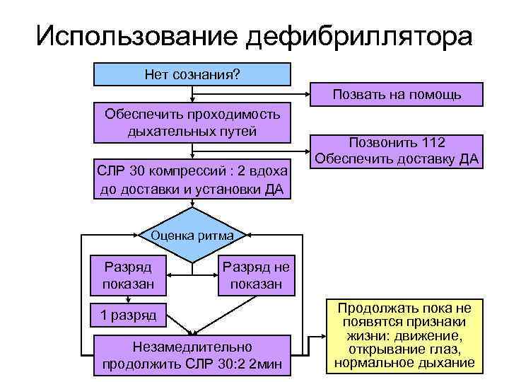 Использование дефибриллятора Нет сознания? Позвать на помощь Обеспечить проходимость дыхательных путей СЛР 30 компрессий