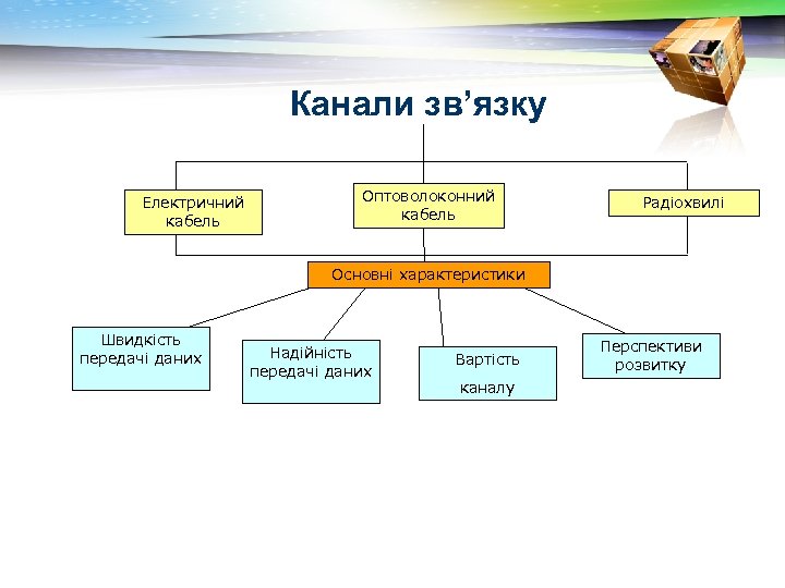 Канали зв’язку Електричний кабель Оптоволоконний кабель Радіохвилі Основні характеристики Швидкість передачі даних Надійність передачі