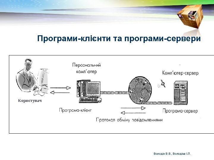 Програми-клієнти та програми-сервери Користувач Володін В. В. , Володіна І. Л. 