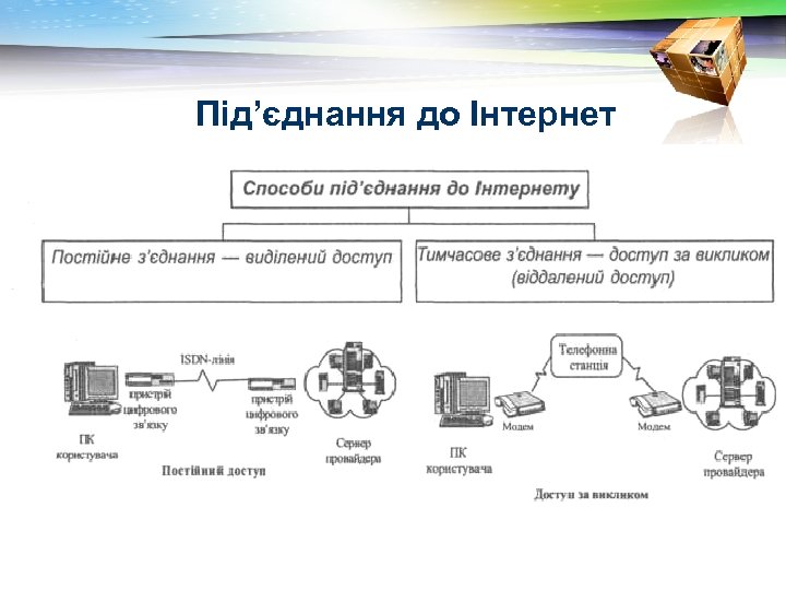 Під’єднання до Інтернет 