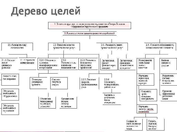 Дерево целей газпрома схема