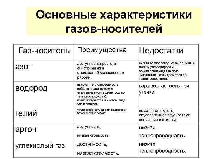 Основные характеристики газов-носителей Газ-носитель Преимущества Недостатки азот доступность; простота очистки; низкая стоимость; безопасность в