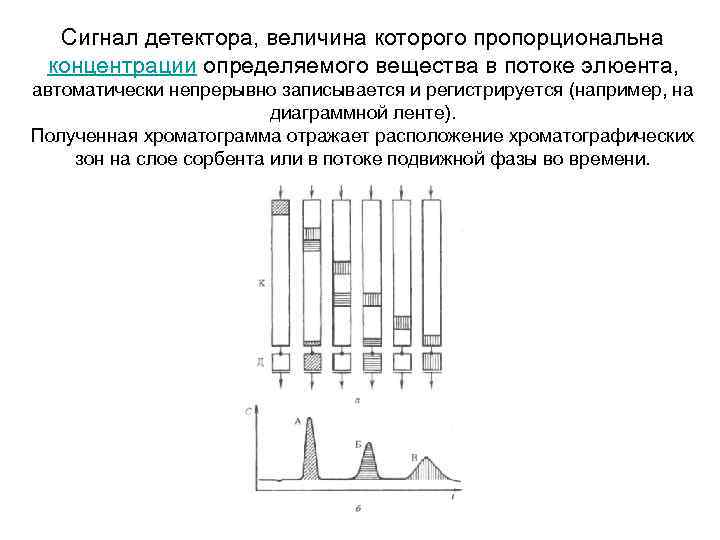 Сигнал детектора, величина которого пропорциональна концентрации определяемого вещества в потоке элюента, автоматически непрерывно записывается