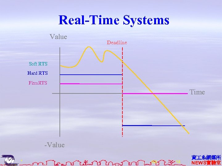 Real-Time Systems Value Deadline Soft RTS Hard RTS Firm. RTS Time -Value * /64