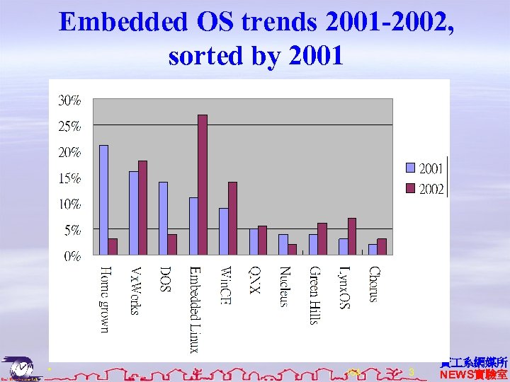 Embedded OS trends 2001 -2002, sorted by 2001 * /64 3 資 系網媒所 NEWS實驗室