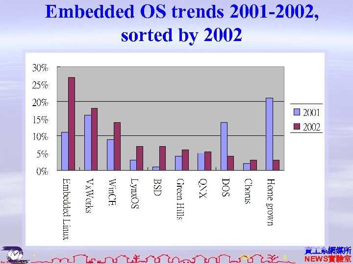 Embedded OS trends 2001 -2002, sorted by 2002 * /64 4 資 系網媒所 NEWS實驗室