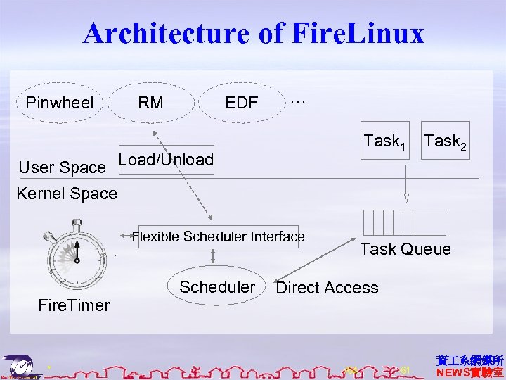 Architecture of Fire. Linux Pinwheel EDF RM … Task 1 User Space Load/Unload Task