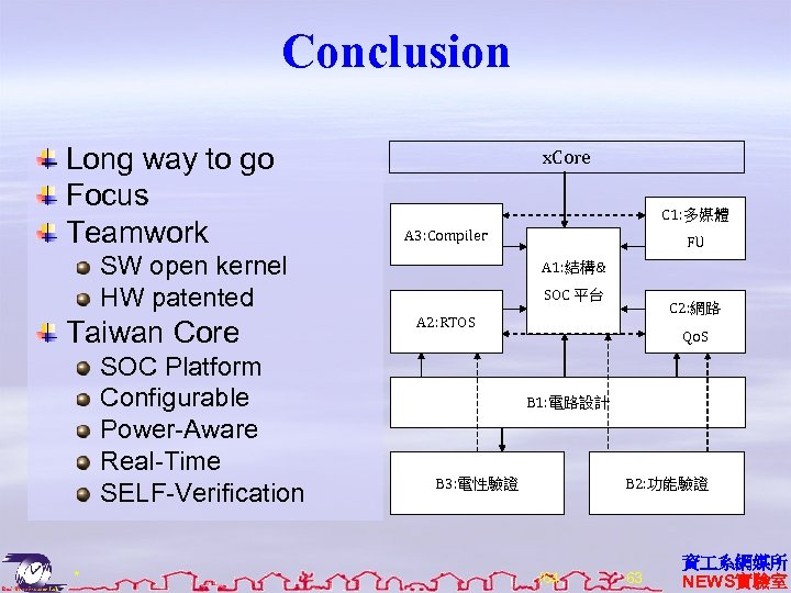 Conclusion Long way to go Focus Teamwork x. Core C 1: 多媒體 A 3: